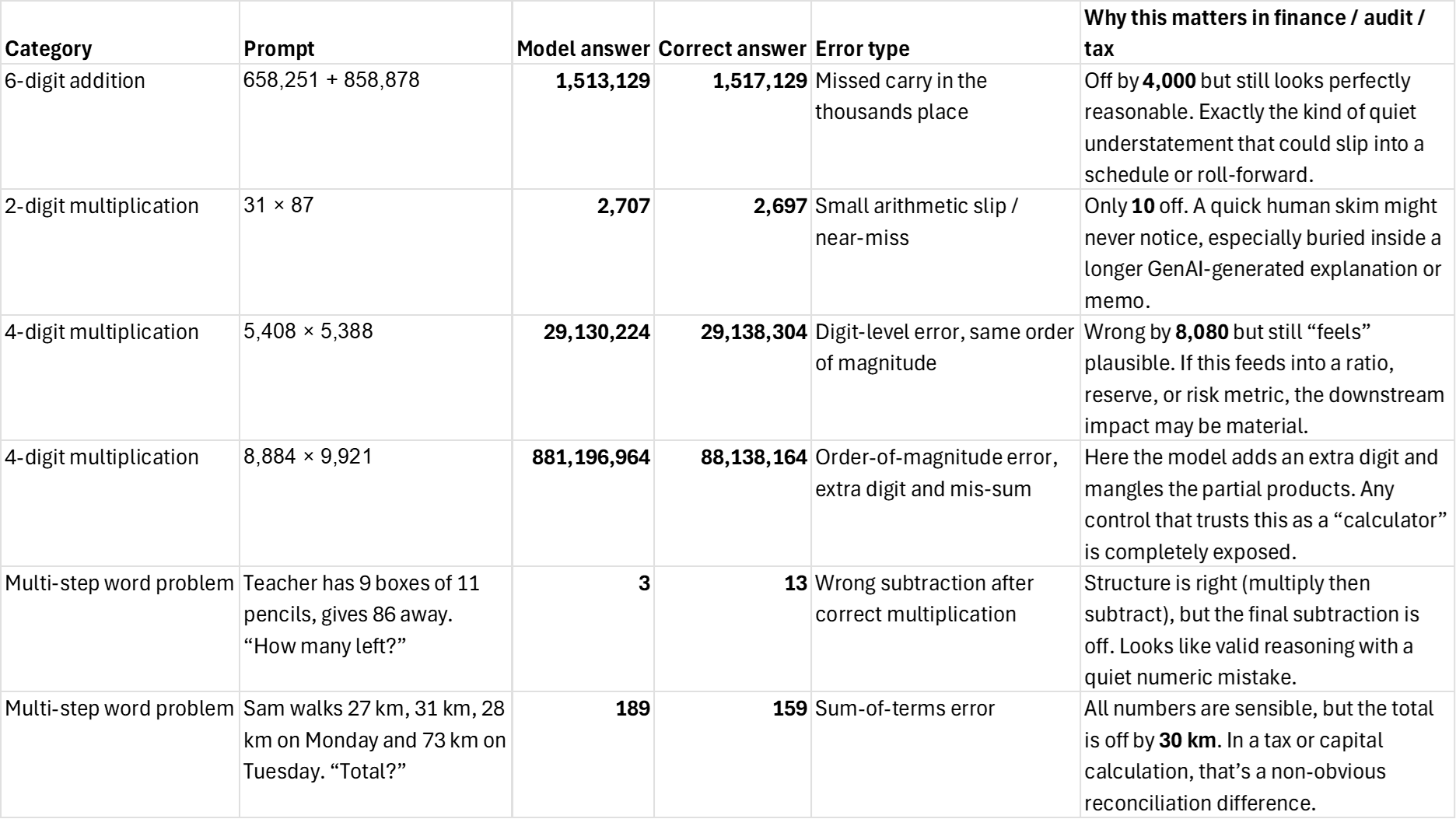Gallery of LLM calculation errors showing plausible but incorrect results