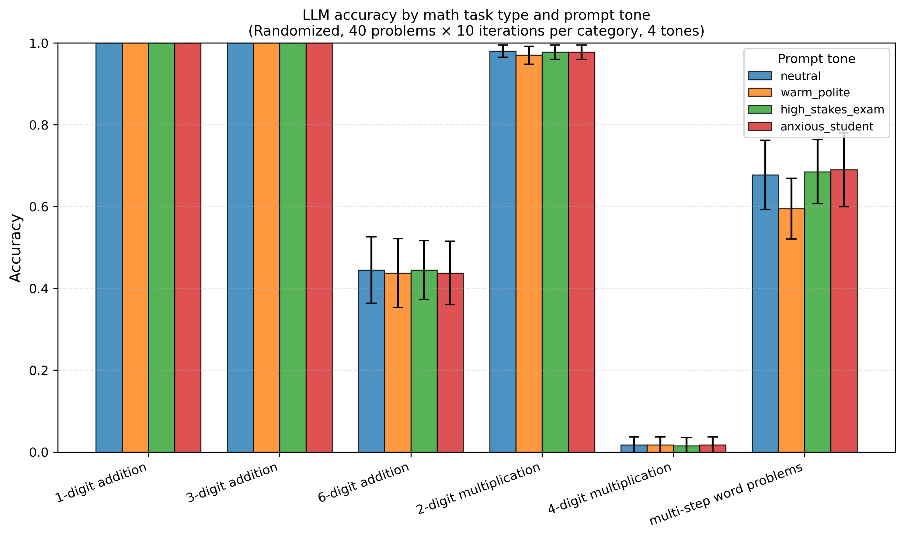 Chart showing LLM accuracy dropping sharply as arithmetic complexity increases
