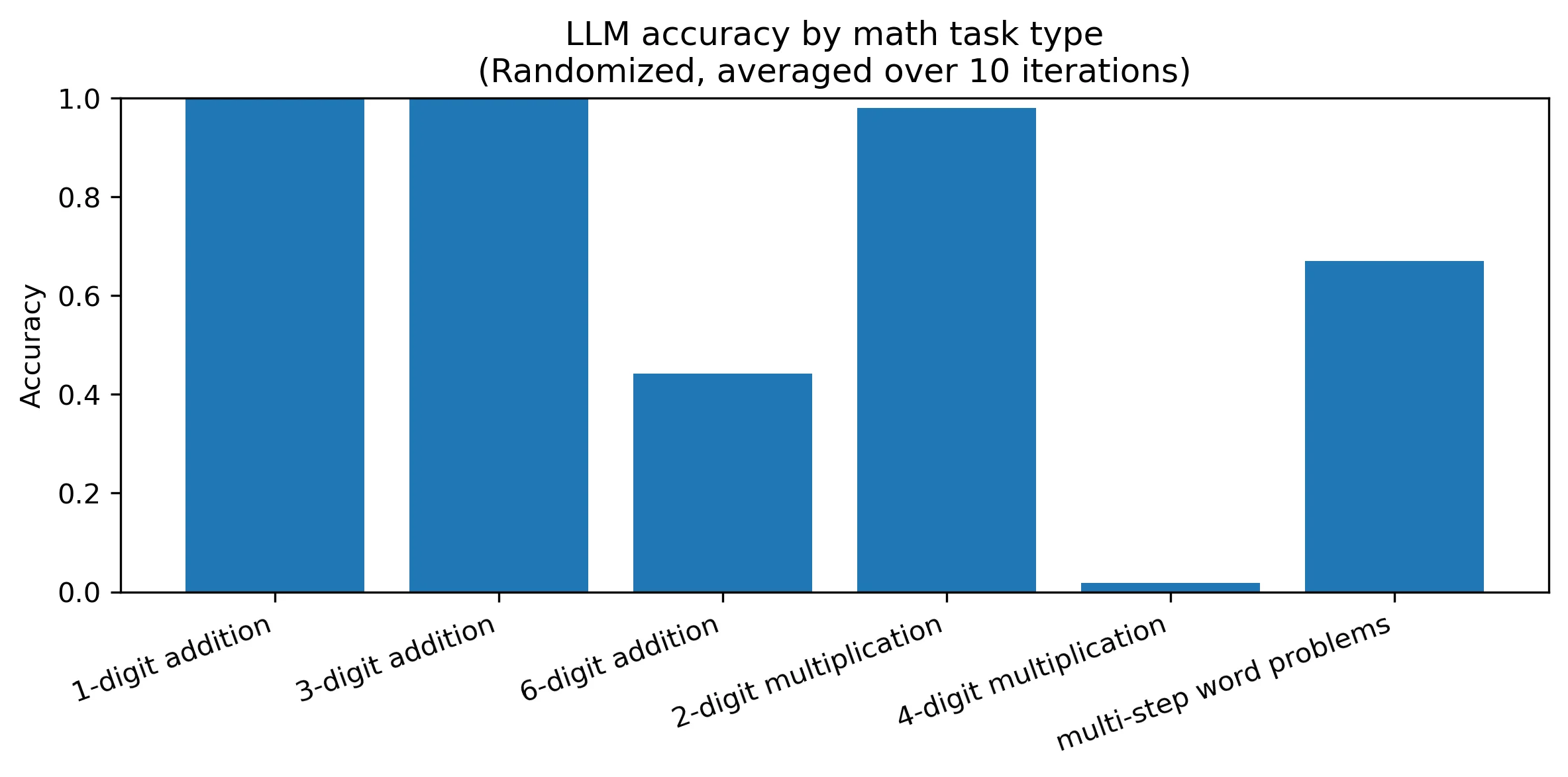 Chart showing LLM accuracy dropping sharply as arithmetic complexity increases