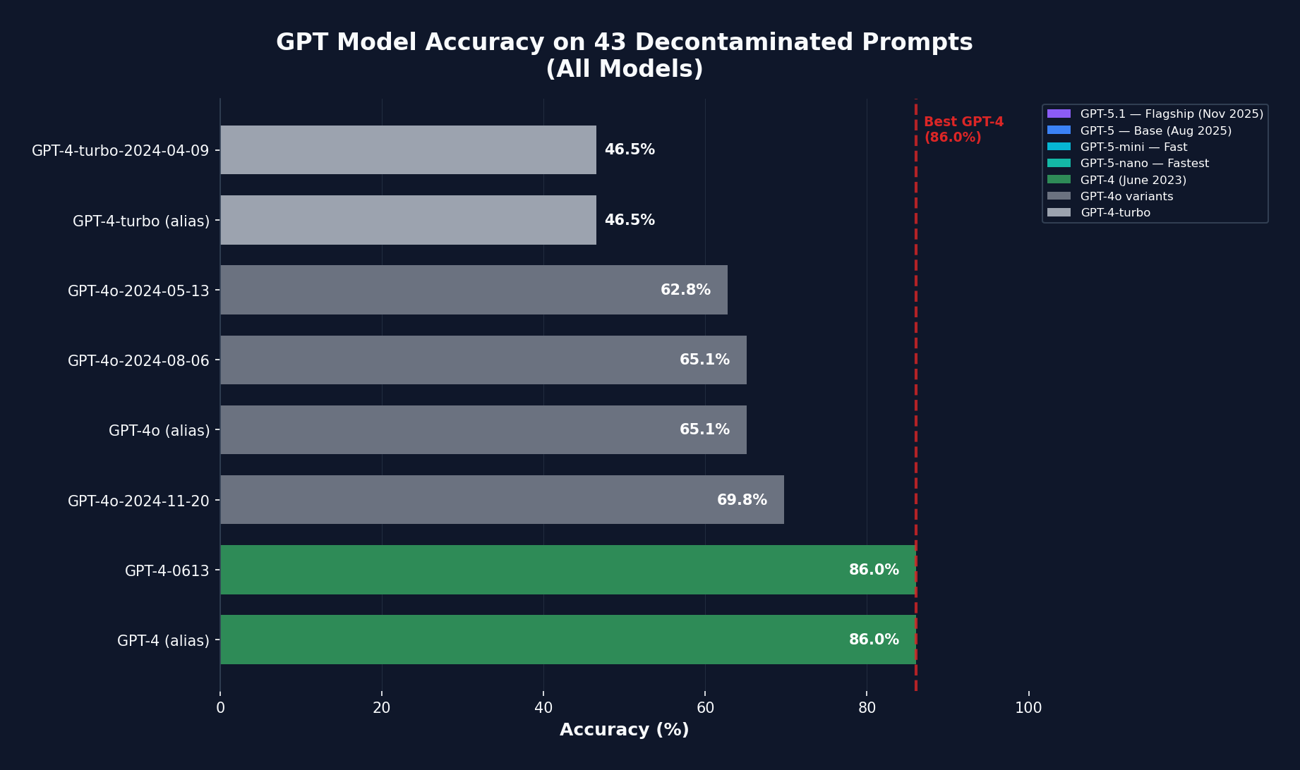 Chart showing GPT model accuracy over different versions forming a U-shape