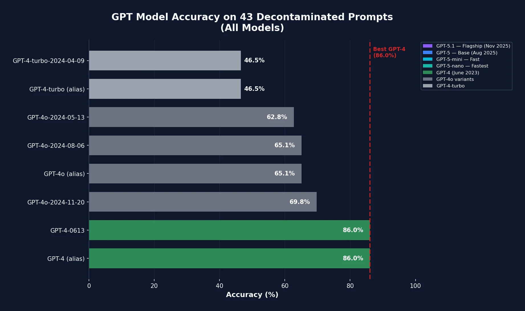 Chart showing GPT model accuracy over different versions forming a U-shape