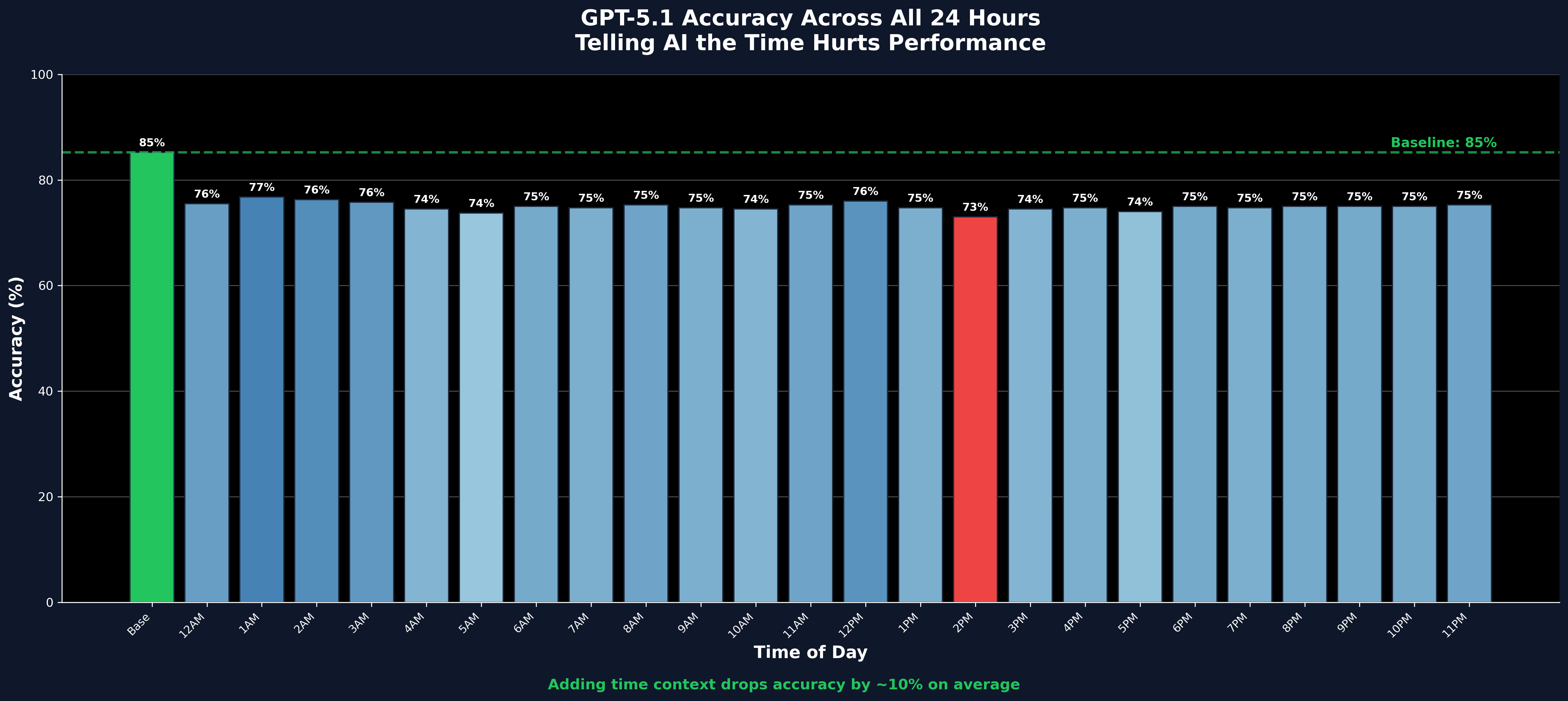 Bar chart showing accuracy drops from 85.2% baseline to 73-77% with any timestamp