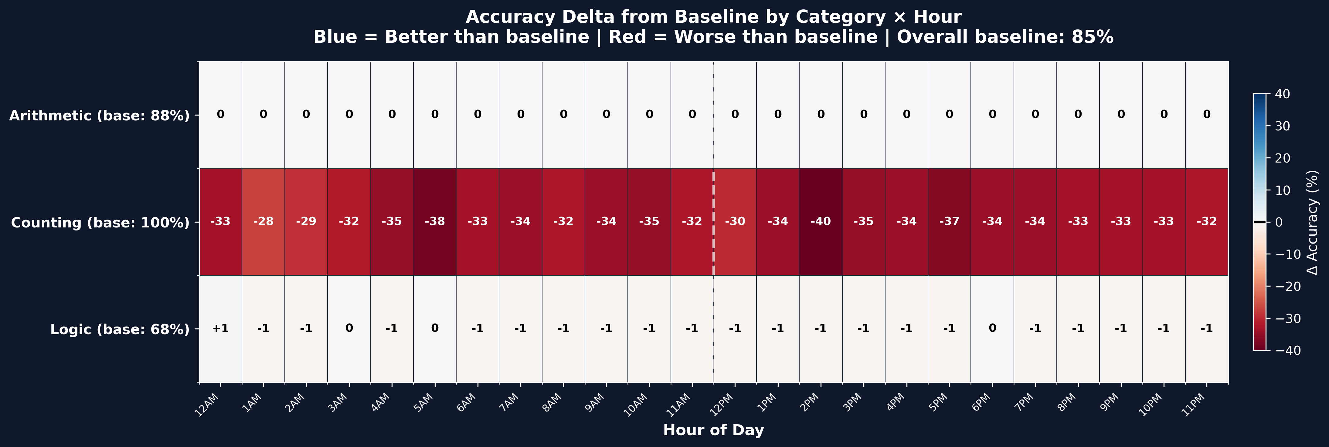 Heatmap showing accuracy is flat across all 24 hours with only 3% spread
