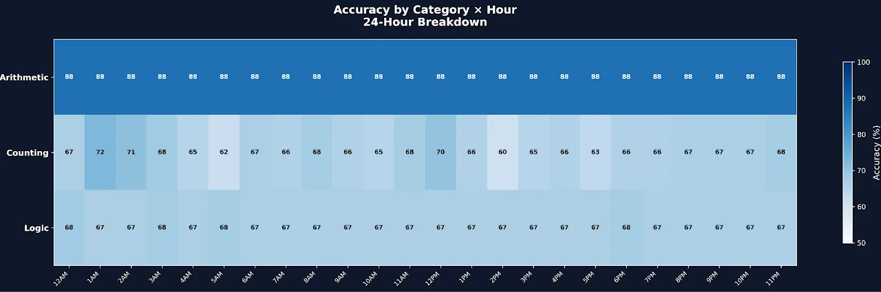 Heatmap showing accuracy is flat across all 24 hours with only 3% spread
